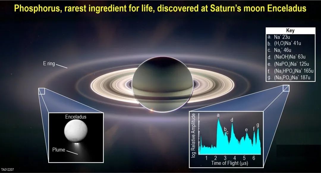土星卫星首次发现高浓度磷元素 地外生命真的存在?