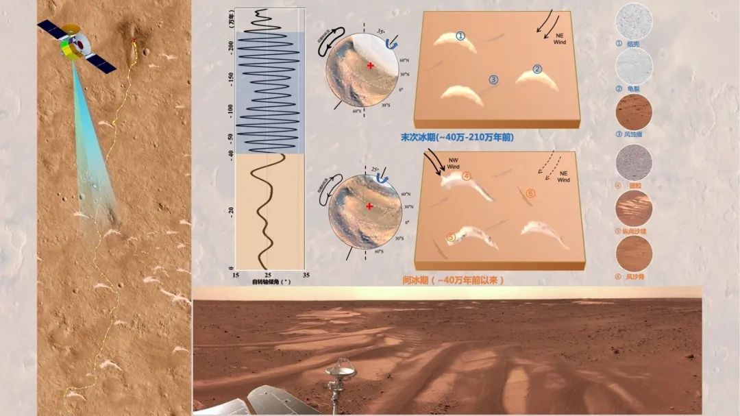 祝融号发现火星古风场改变的沉积层序证据