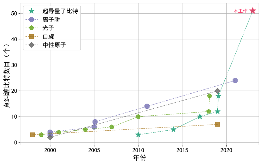 刷新世界纪录！中国科学家成功实现51比特超导量子簇态制备和验证